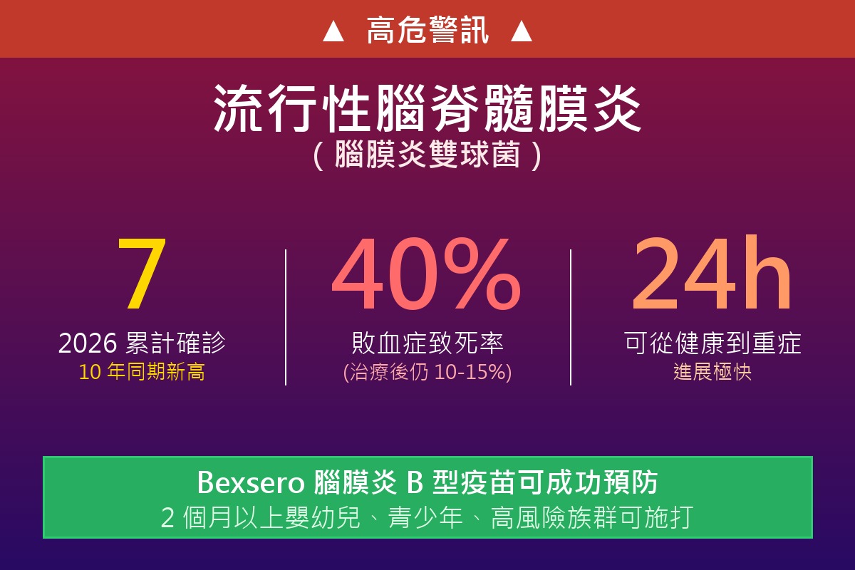2026 年流行性腦脊髓膜炎累計 7 例創 10 年同期新高；敗血症致死率達 40%；24 小時內可從健康惡化為重症；Bexsero（4CMenB）B 型疫苗可主動預防。許永政醫師（晴朗親子診所）解析。