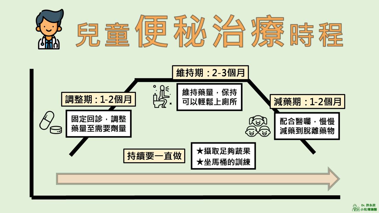 兒童便祕治療時程三階段:調整期 1-2 個月、維持期 2-3 個月、減藥期慢慢停。許永政醫師(晴朗親子診所)解析。