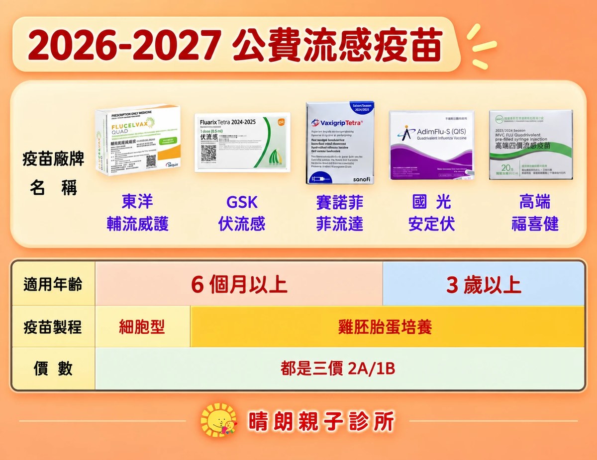 2026-2027 公費流感疫苗五家廠牌：東洋輔流威護、GSK 伏流感、賽諾菲菲流達適用 6 個月以上，國光安定伏、高端福喜健適用 3 歲以上；東洋為細胞培養，其餘雞胚胎蛋培養，都是三價。晴朗親子診所整理。