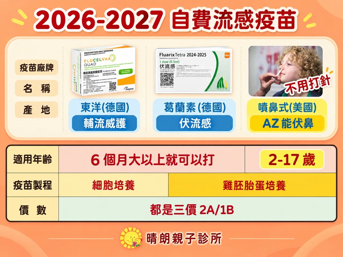 2026-2027 晴朗親子診所自費流感疫苗：東洋輔流威護（細胞培養）與葛蘭素伏流感 6 個月以上可打，AZ 能伏鼻噴鼻式 2 至 17 歲不用打針，都是三價。晴朗親子診所整理。