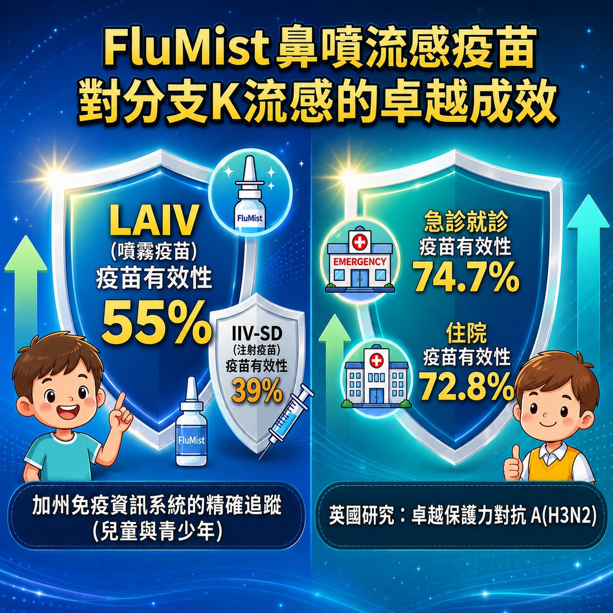 FluMist 鼻噴流感疫苗對 H3N2 K 亞支流感的成效:加州免疫資訊系統追蹤兒童與青少年,LAIV 噴霧疫苗有效性 55%、IIV-SD 注射疫苗 39%;英國研究對抗 A(H3N2) 急診就診有效性 74.7%、住院 72.8%。許永政醫師(晴朗親子診所)整理。
